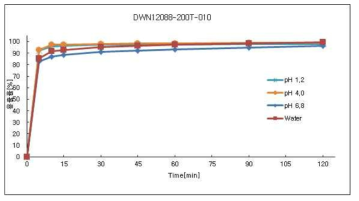 DWN12088-200T-010 batch 용출 프로파일 (pH 1.2, pH 4.0, pH 6.8, water)