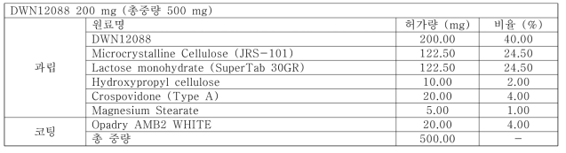DWN12088 200 mg (총중량 500 mg) 원료의약품 및 그 분량