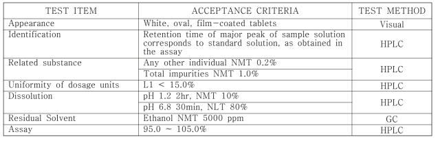시험 기준 및 방법 (DWN12088 장용코팅정 25 mg)