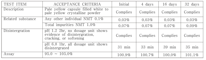DWN12088 장용캡슐 100 mg 실온 32일 안정성 시험 결과