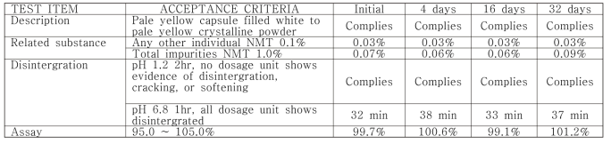 DWN12088 장용캡슐 200 mg 실온 32일 안정성 시험 결과