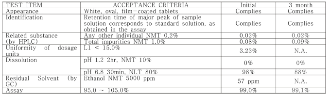 DWN12088 장용필름코팅정 25 mg 실온 안정성시험 결과