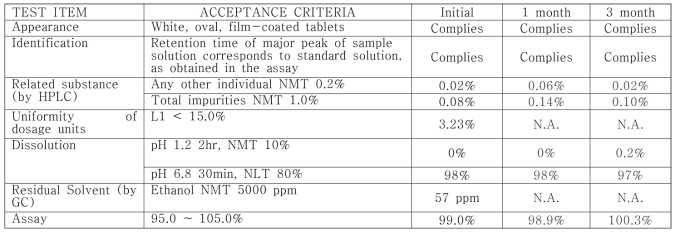 DWN12088 장용필름코팅정 25 mg 가속 안정성시험 결과