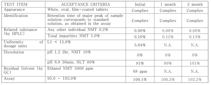 DWN12088 장용필름코팅정 100 mg 가속 안정성시험 결과