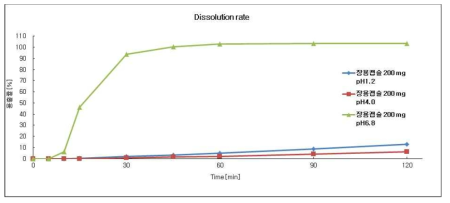DWN12088 장용캡슐 200 mg 용출 프로파일 (pH 1.2, pH 4.0, pH 6.8)