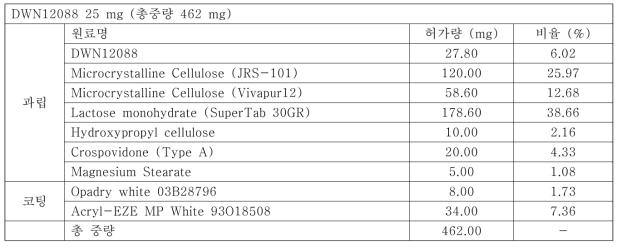 DWN12088 장용코팅정 25 mg (총중량 462 mg) 원료의약품 및 그 분량