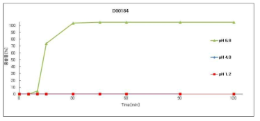 DWN12088 장용코팅정 25 mg D00184 batch 용출 프로파일 (pH 1.2, pH 4.0, pH 6.8)