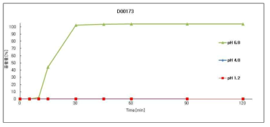 DWN12088 장용코팅정 100 mg D00173 batch 용출 프로파일 (pH 1.2, pH 4.0, pH 6.8)