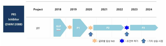 DWN12088의 IPF 치료제 개발 계획