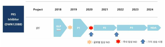 DWN12088의 적응증 확대를 통한 SSc 치료제 개발 계획