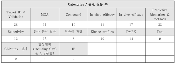 주요 질문 categories