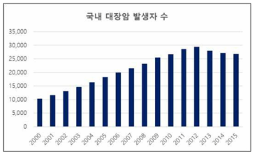 국내 대장암 발생 현황 (보건복지부, 2017)