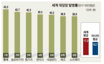 한국인의 대장암 발병률 (WHO / 국제암연구소, 2015)