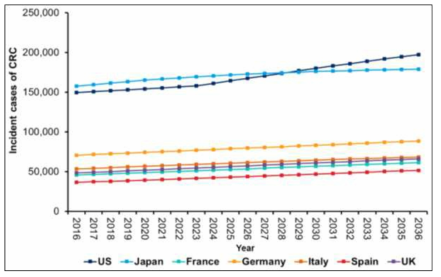 주요 7개국 (US, Japan, and 5 major EU markets) 기준 대장암 발병 현황 (Datamonitor, 2017)