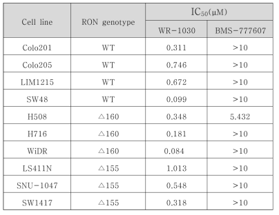 KRAS wt 대장암 세포주에서의 WR-1030에 대한 MTS assay 결과