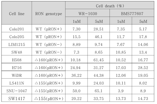 KRAS wt 대장암 세포주에서 WR-1030에 대한 cell death assay결과