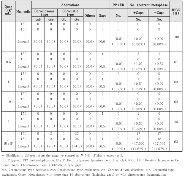 WR-1030, 염색체 이상 시험 결과 (in the presence of S9 mix, 6 hr treatment)