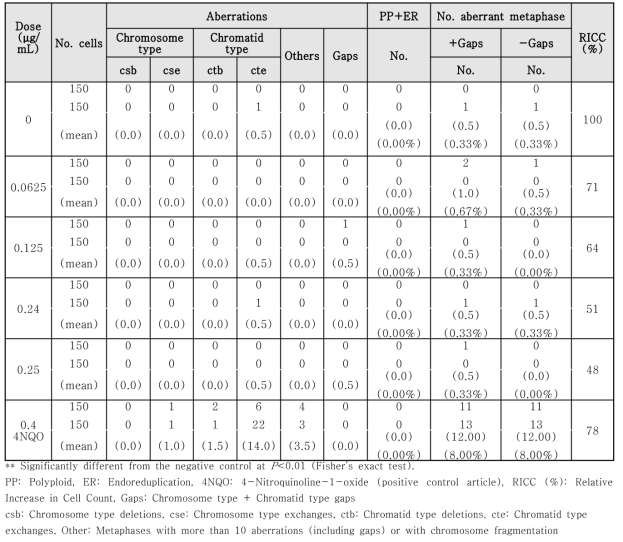 WR-1030, 염색체 이상 시험 결과 (in the absent of S9 mix, 6 hr treatment)