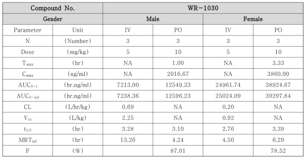 WR-1030, Pharmacokinetics (PK) in male and female SD rats 결과