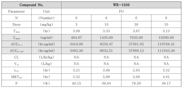 WR-1030, Pharmacokinetics (PK) in SD rats (Dose linearity) 결과