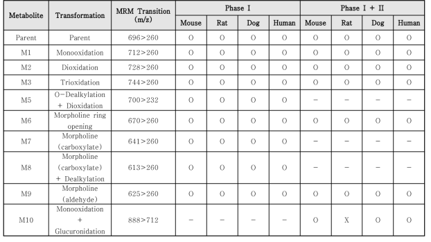 WR-1030, Metabolite profile with mouse, rat, dog and human microsomes