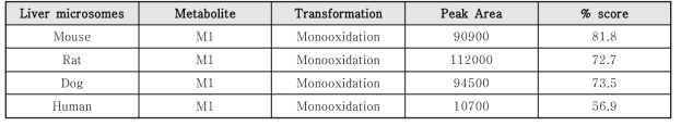 WR-1030, Metabolites in various species liver microsomes