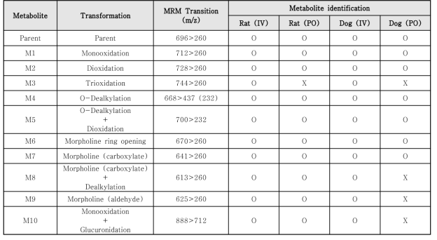 WR-1030, Metabolite profile in rat and dog plasma