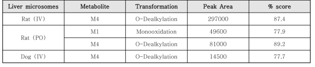 WR-1030, Metabolites in rat and dog plasma