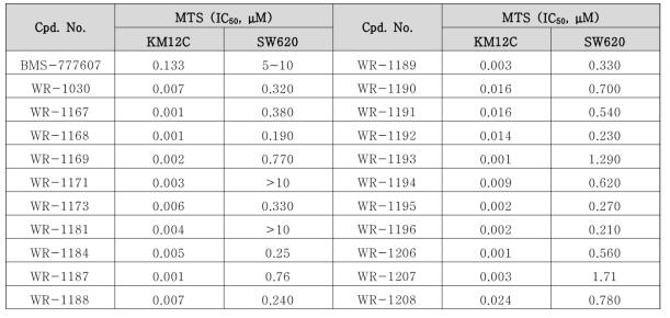 KM12C, SW620 세포주에서의 MTS assay result 요약