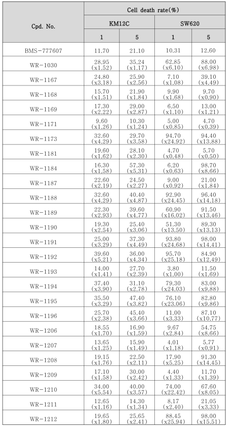 KM12C, SW620 세포주에서의 cell death assay result 요약