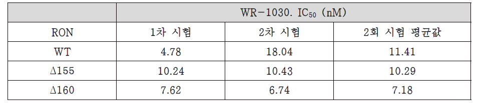 RON mutant kinase enzyme assay 결과