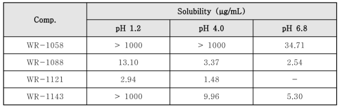 화합물 4종에 대한 용해도 측정 결과 (아산신약개발지원센터)