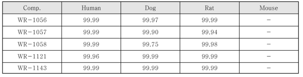 Plasma protein binding assay (아산신약개발지원센터)