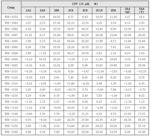 In vitro CYP450 inhibition assay (아산신약개발지원센터)