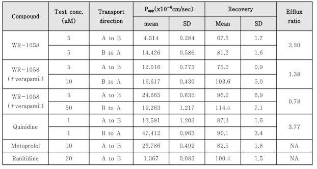 WR-1058, Caco-2 cell permeability (한국생명공학연구원)