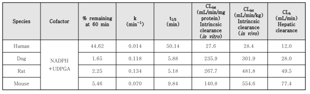 WR-1030, Microsomal stability 결과 (human, dog, rat and mouse)