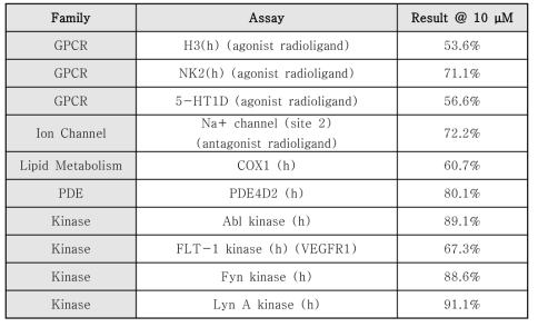 WR-1030, Safety panel assay 결과