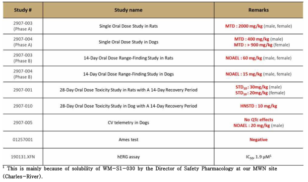 WR-1030 GLP tox. study, summary