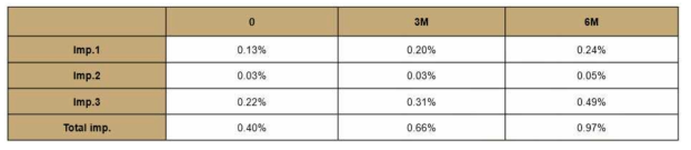 가속조건에서 WR-1030 원료의약품의 안정성 시험(25°C and 60% RH)