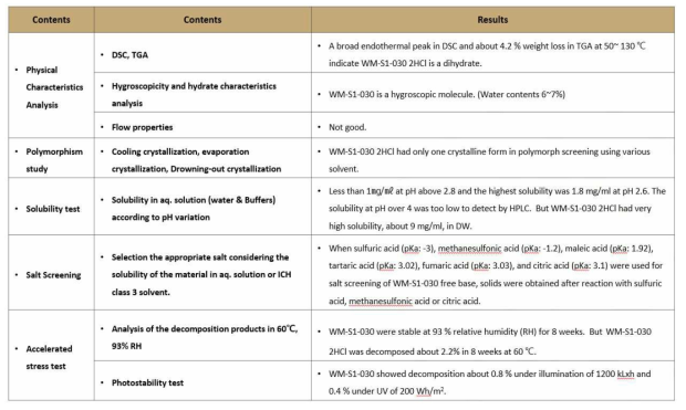 WR-1030의 pre-formulation 연구