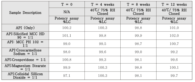 Excipient compatibility study 결과