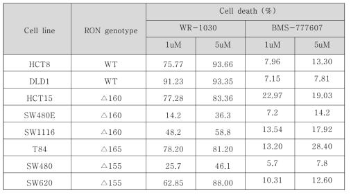 KRAS mutant 대장암 세포주에서의 WR-1030 in vitro cell death 결과