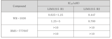 Cetuximab 2차 저항성 세포주에서 WR-1030 in vitro MTS 결과