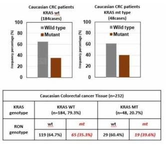 Caucasian 대장암 환자 암 조직에서 KRAS mutation 요약
