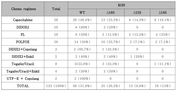 Korean 대장암 환자 조직에서 Chemo 약물 처방에 따른 RON mutation type 비교 요약