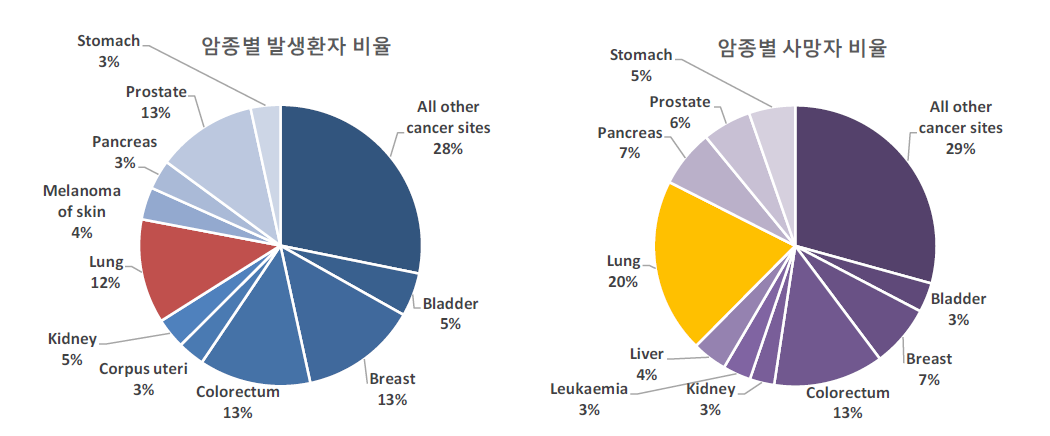 유럽 전체 암종 중 폐암 발생 환자 및 사망자 비율(출처 : 유럽 암연구소)