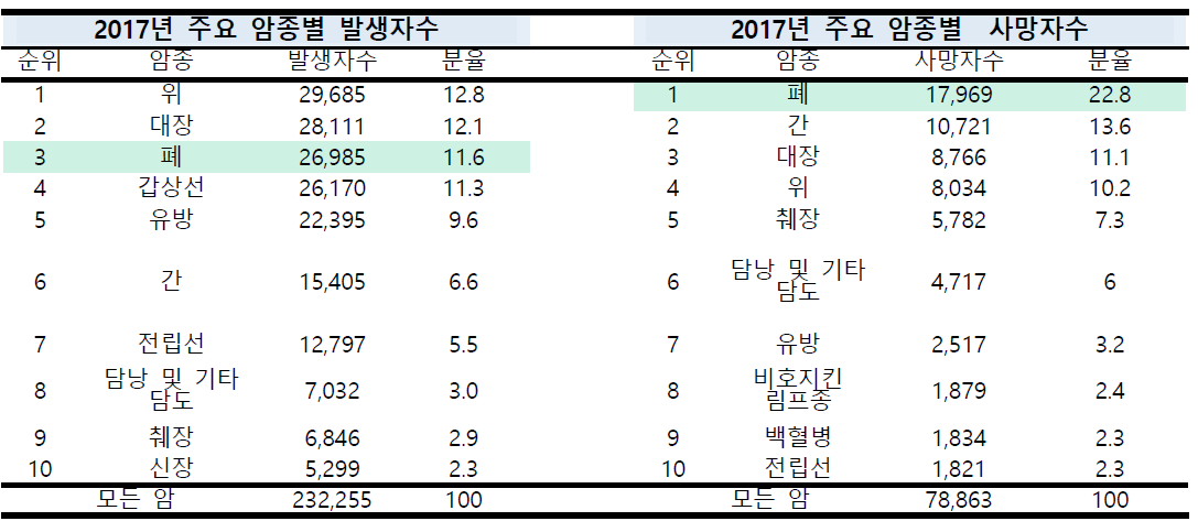 국내 암종별 발생 및 1. 사망 현황(국가암정보센터 자료 정리)