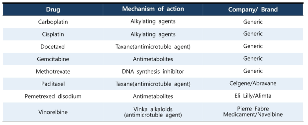 폐암 치료에 일반적으로 사용되는 화학 치료제