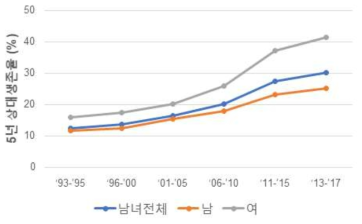 폐암의 5년 상대생존율 추이-한국(출처: 국립 암센터)