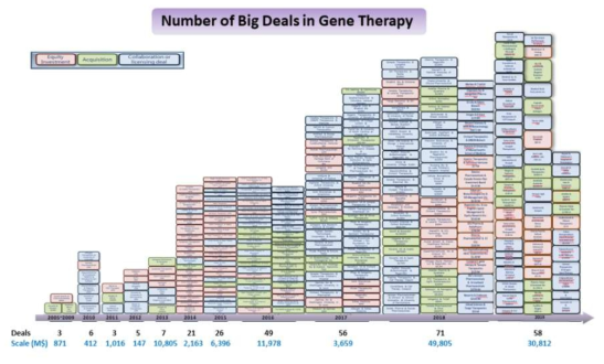 유전자치료제에 대한 글로벌 제약사의 투자현황